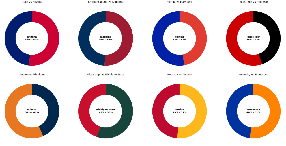 March Madness 2025: Elite 8 Predictions – Python